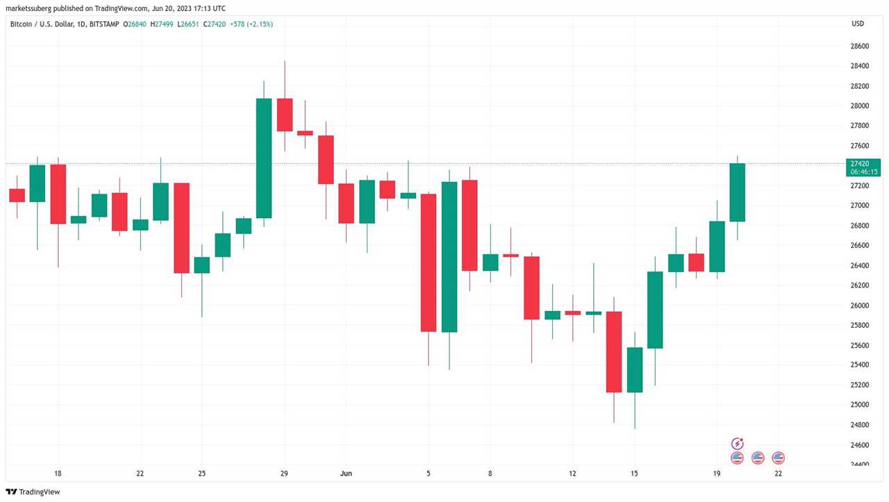 Deutsche Bank crypto plans aid Bitcoin price trip to $27.5K June highs