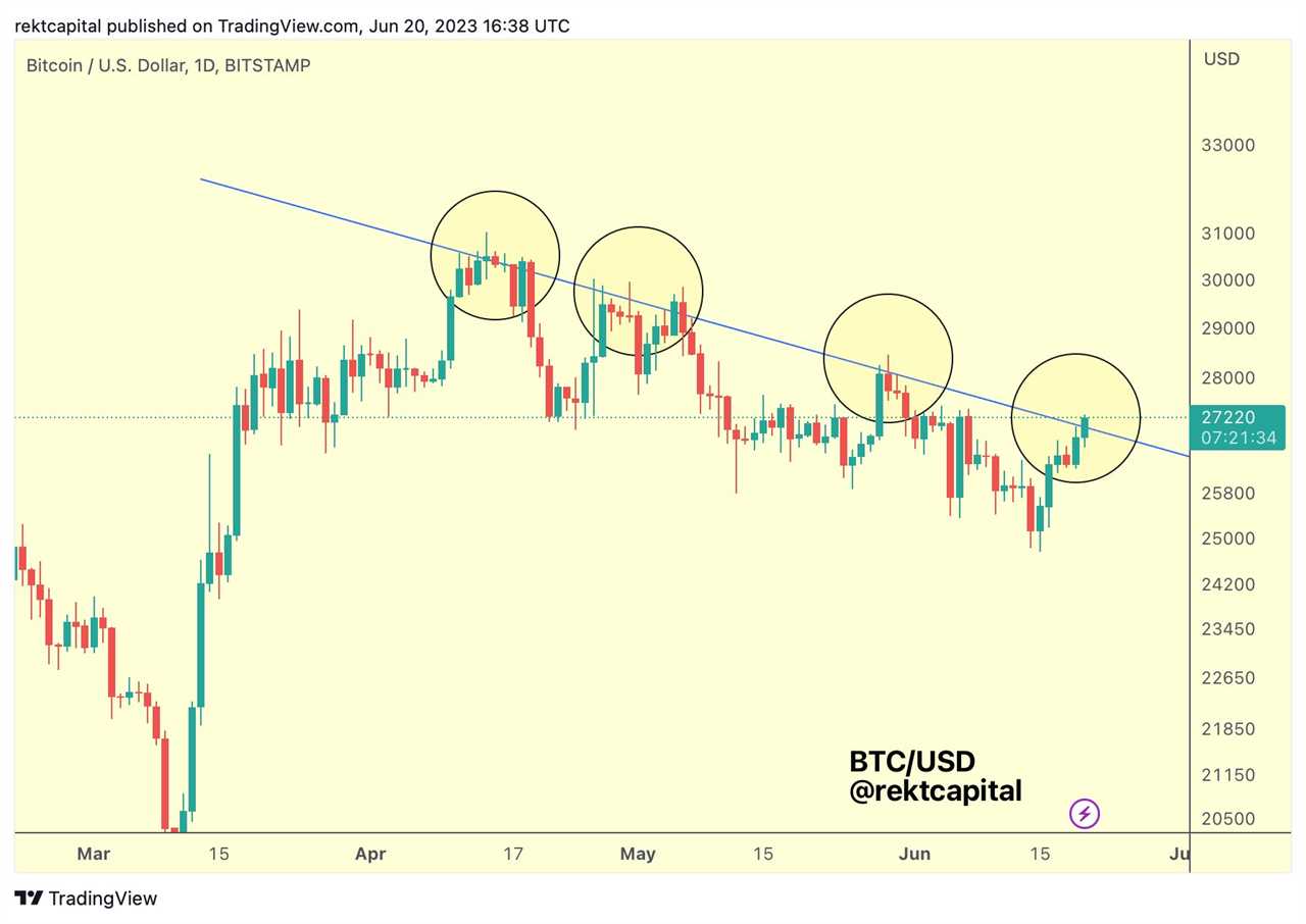 Deutsche Bank crypto plans aid Bitcoin price trip to $27.5K June highs