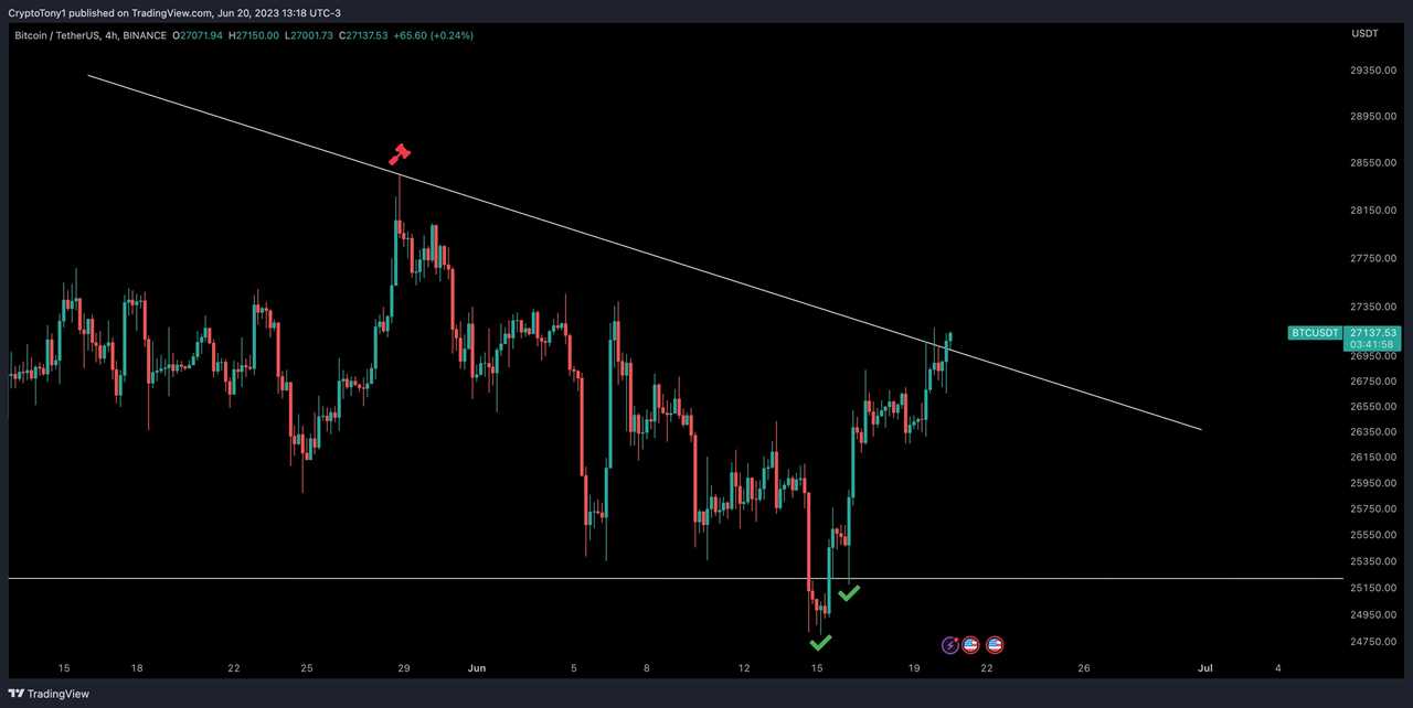 Deutsche Bank crypto plans aid Bitcoin price trip to $27.5K June highs