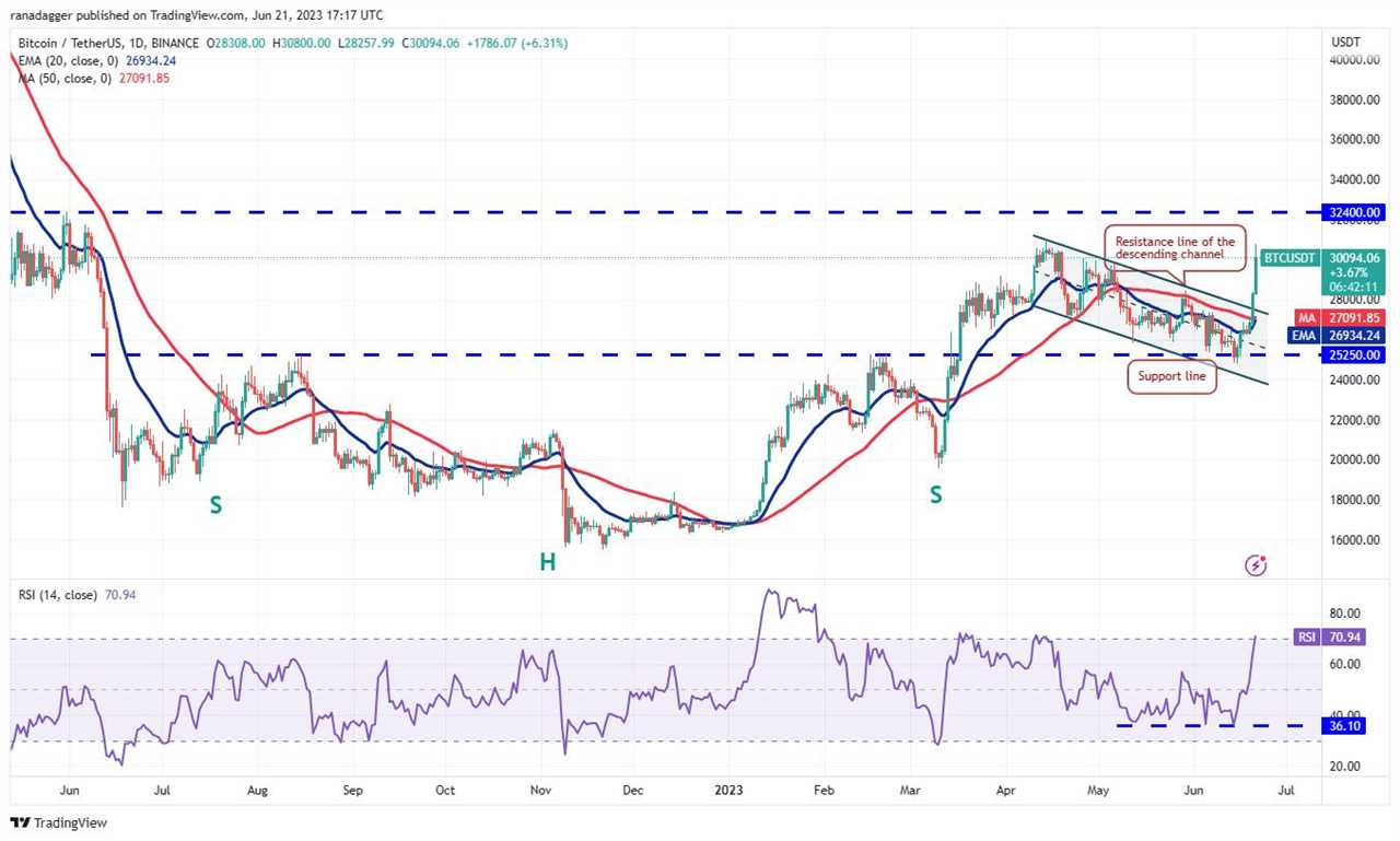 Price analysis 6/21: BTC, ETH, BNB, XRP, ADA, DOGE, SOL, MATIC, LTC, DOT