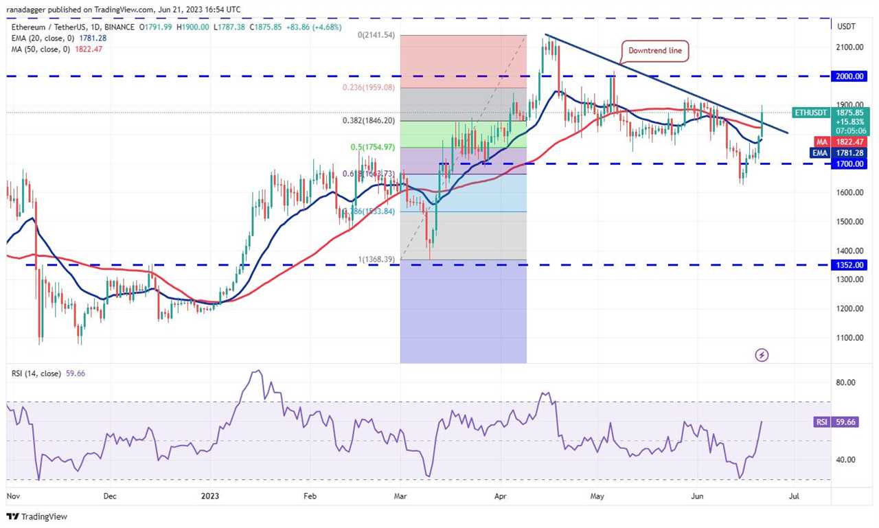 Price analysis 6/21: BTC, ETH, BNB, XRP, ADA, DOGE, SOL, MATIC, LTC, DOT