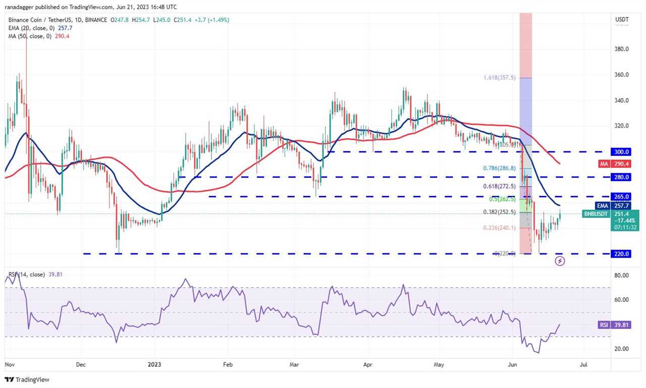 Price analysis 6/21: BTC, ETH, BNB, XRP, ADA, DOGE, SOL, MATIC, LTC, DOT