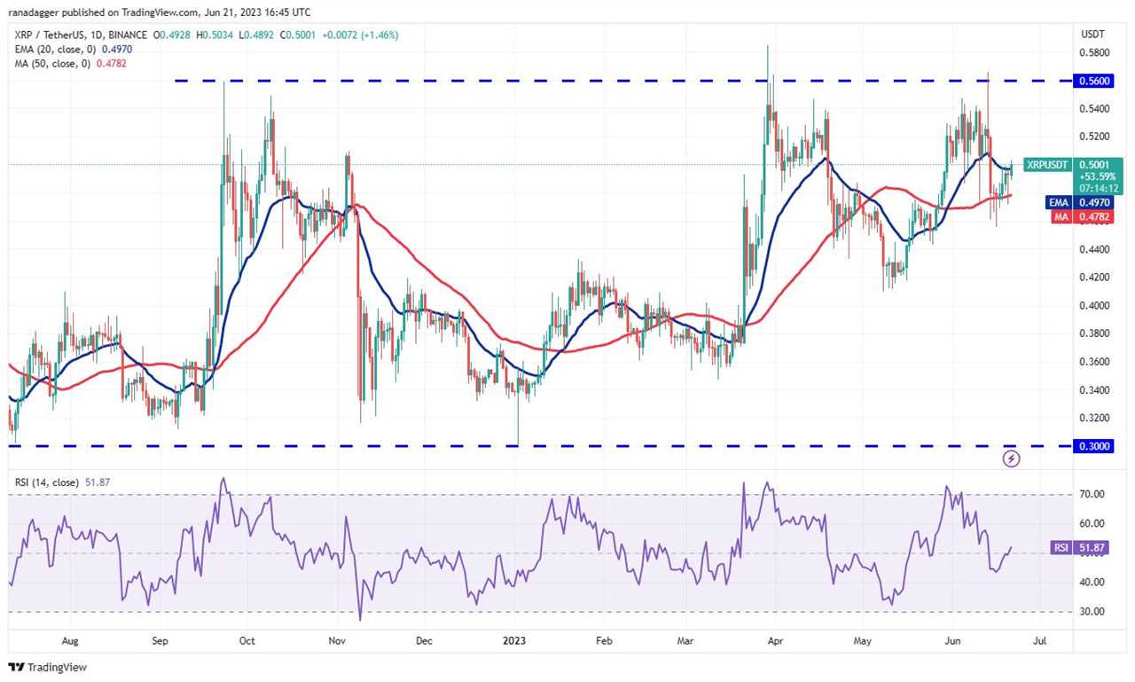 Price analysis 6/21: BTC, ETH, BNB, XRP, ADA, DOGE, SOL, MATIC, LTC, DOT