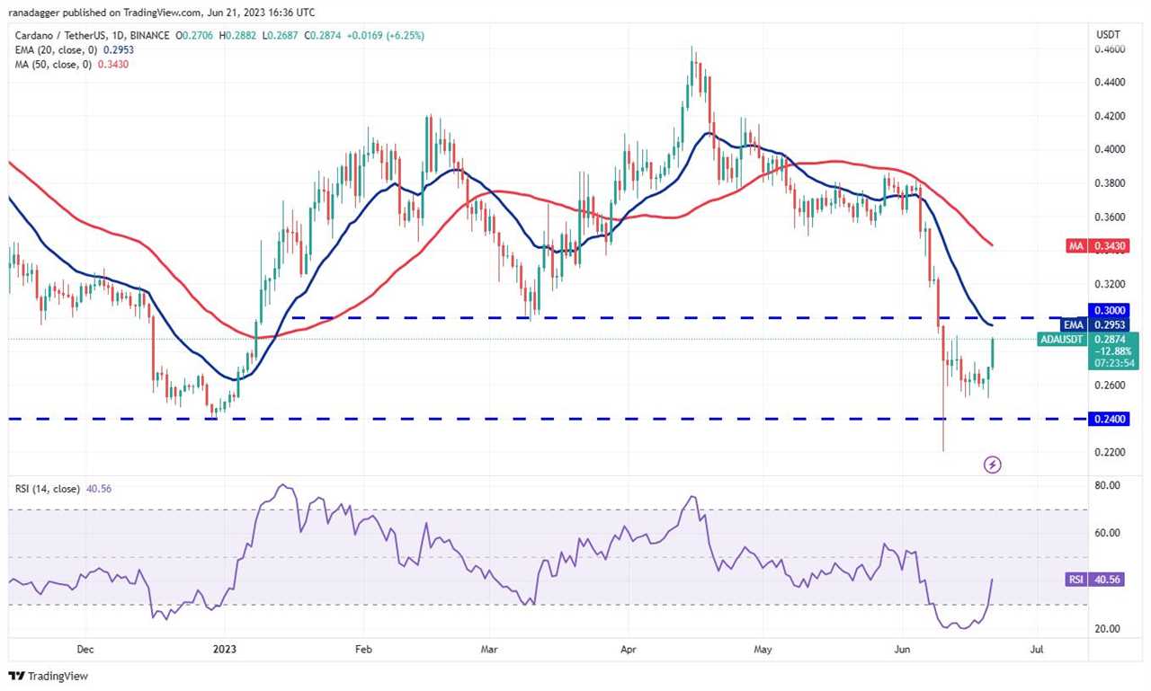 Price analysis 6/21: BTC, ETH, BNB, XRP, ADA, DOGE, SOL, MATIC, LTC, DOT