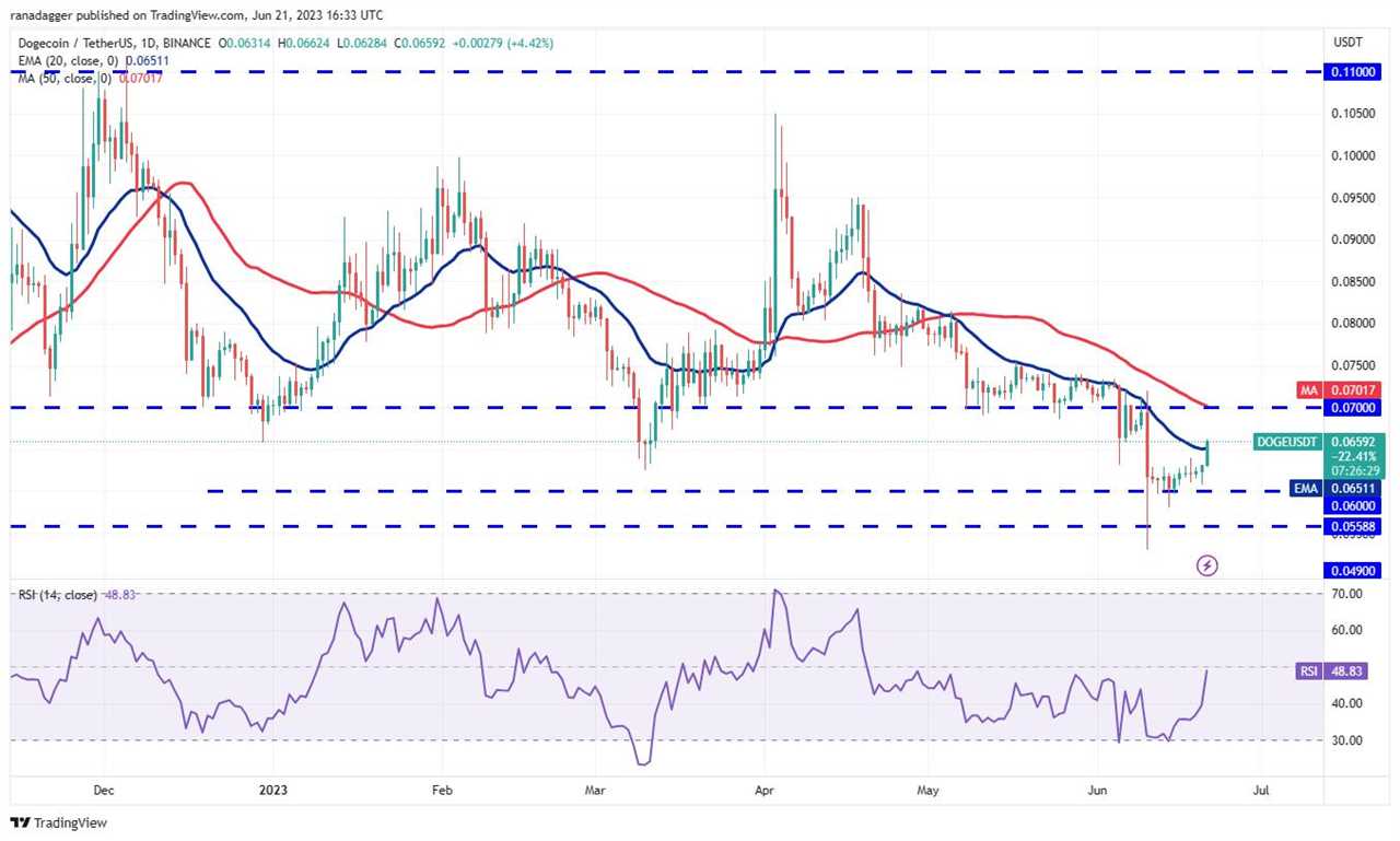 Price analysis 6/21: BTC, ETH, BNB, XRP, ADA, DOGE, SOL, MATIC, LTC, DOT