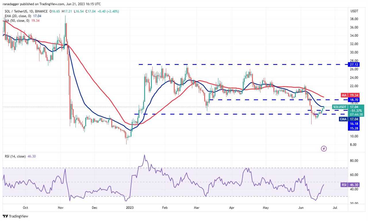 Price analysis 6/21: BTC, ETH, BNB, XRP, ADA, DOGE, SOL, MATIC, LTC, DOT