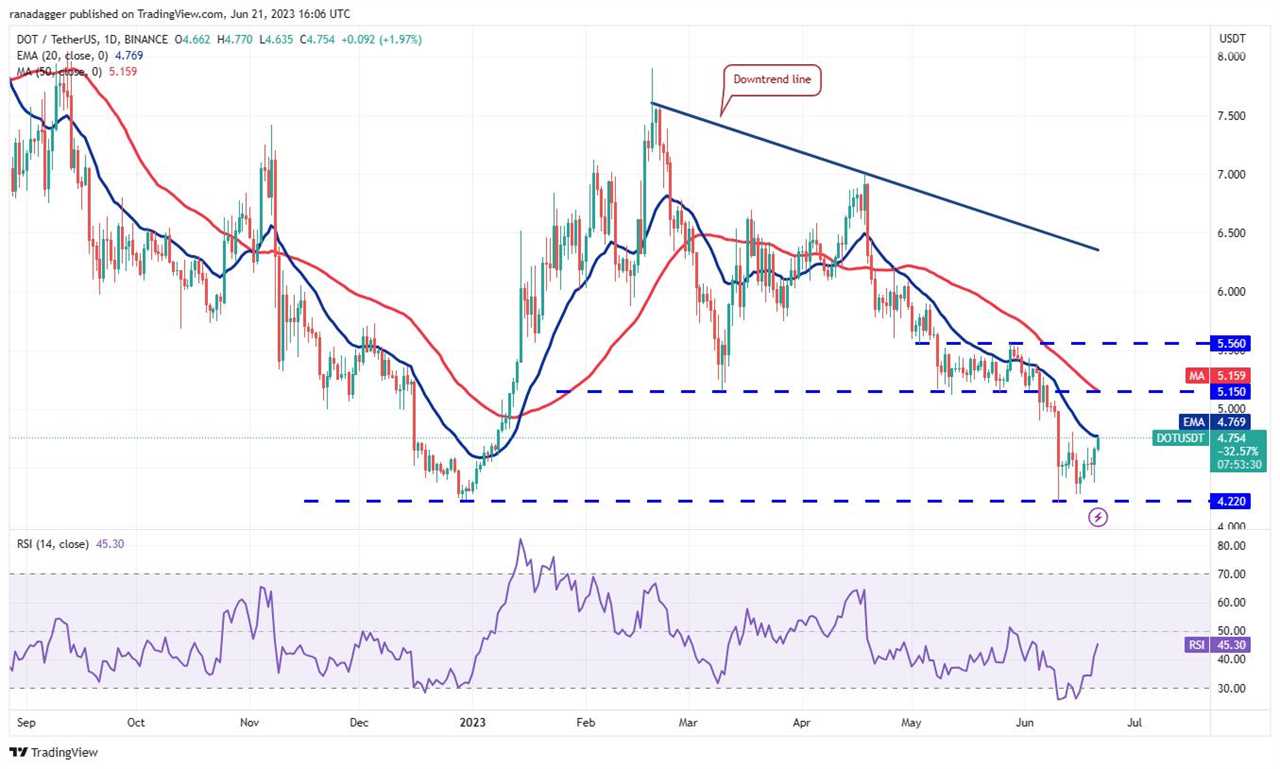 Price analysis 6/21: BTC, ETH, BNB, XRP, ADA, DOGE, SOL, MATIC, LTC, DOT