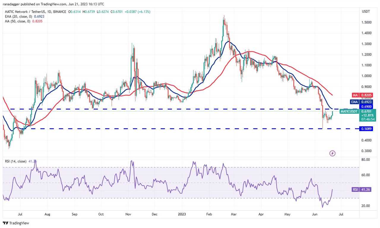 Price analysis 6/21: BTC, ETH, BNB, XRP, ADA, DOGE, SOL, MATIC, LTC, DOT