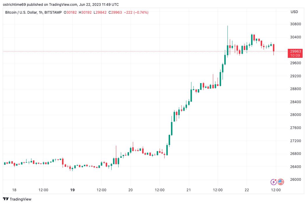 Bitcoin traders eye $28K retracement as BTC price retains 20% gains