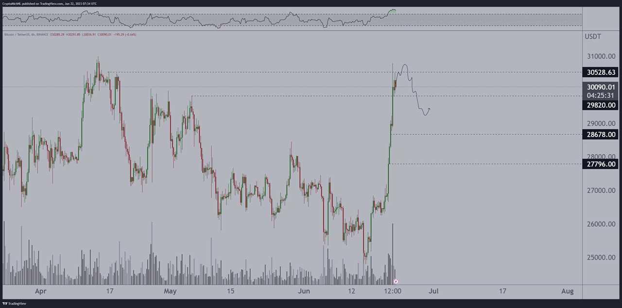 Bitcoin traders eye $28K retracement as BTC price retains 20% gains