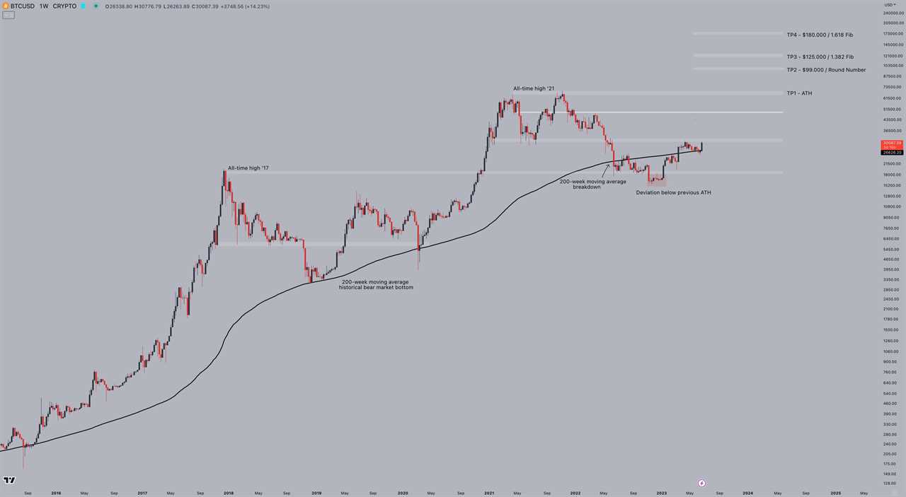 Bitcoin traders eye $28K retracement as BTC price retains 20% gains