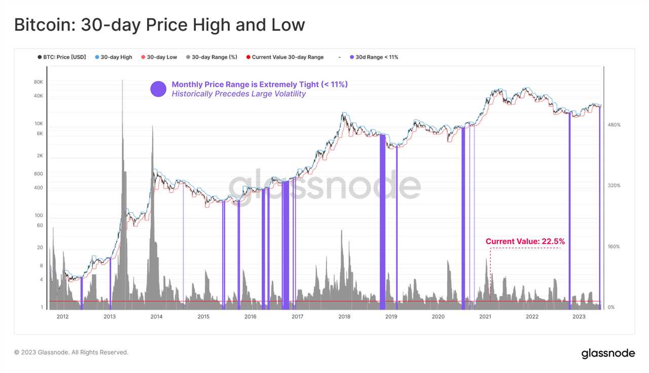 Bitcoin traders eye $28K retracement as BTC price retains 20% gains