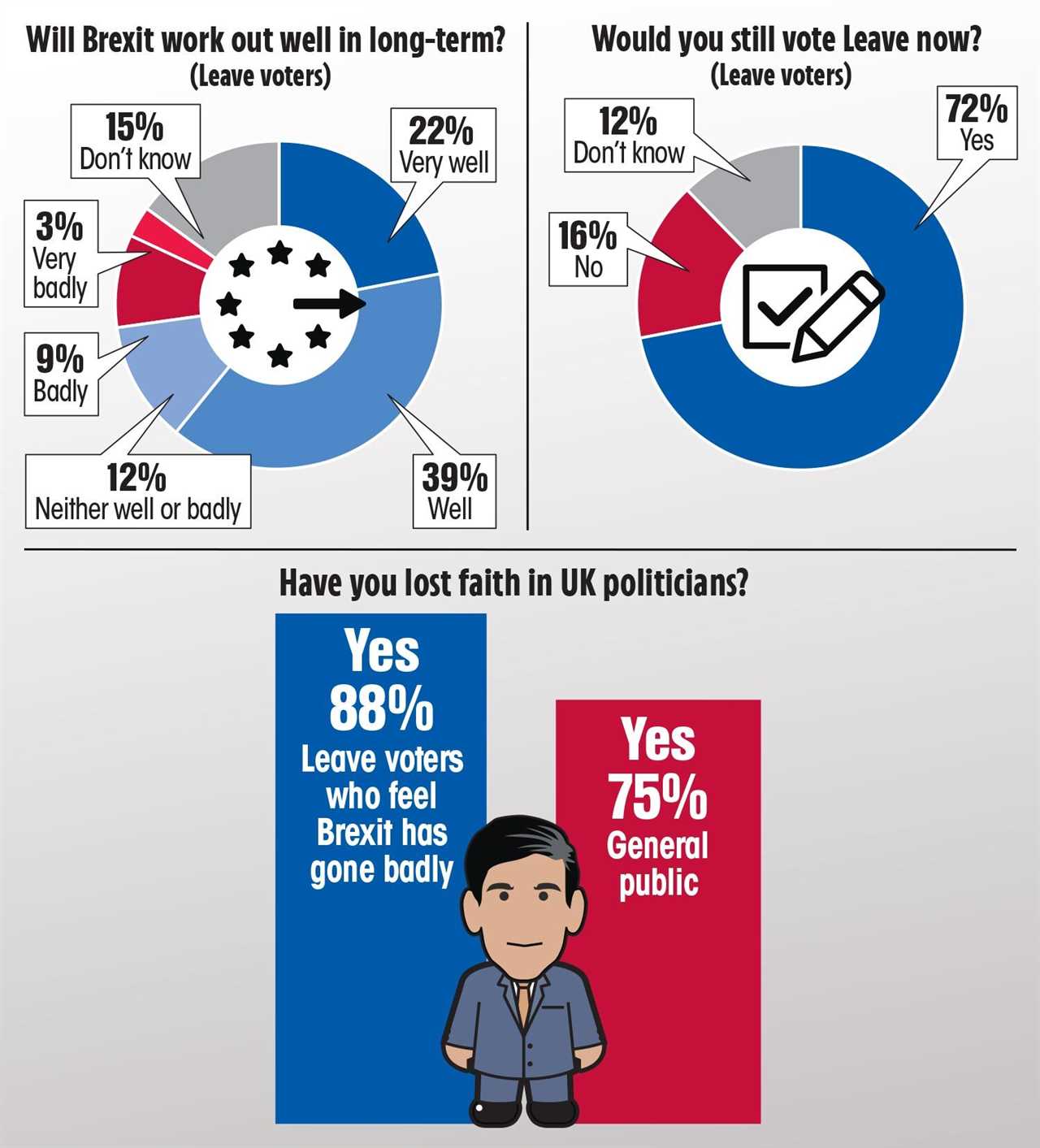 Brexit voters still overwhelmingly back decision to Leave and are optimistic it will work out well, poll reveals