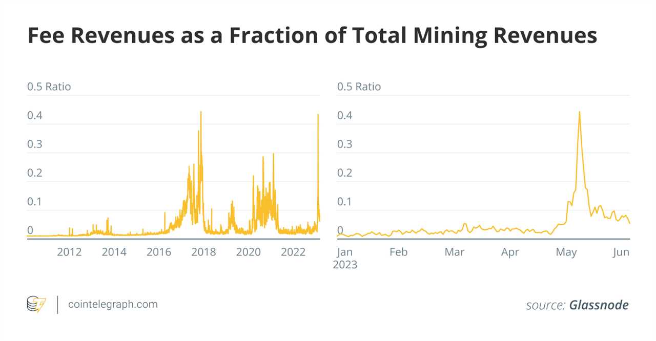 Robust crypto fundamentals pull through after May’s monthly red candle: Report