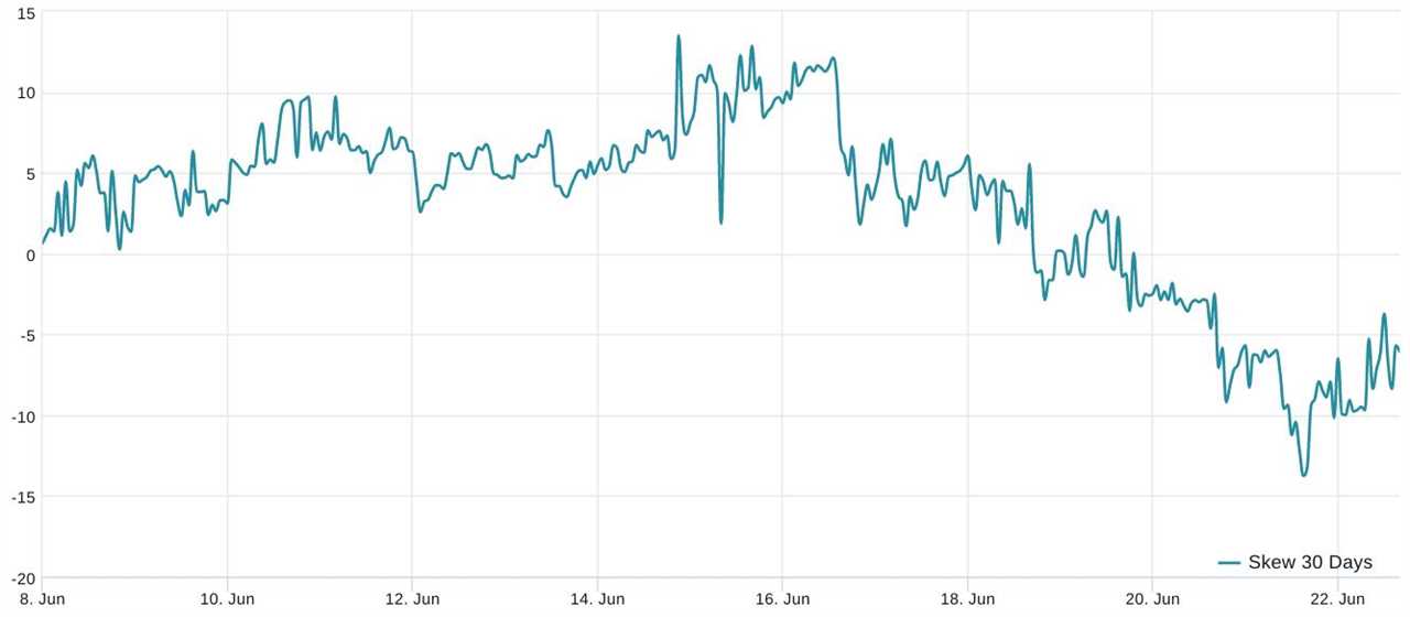 Bitcoin price data suggests bulls will succeed in holding $30K as support this time