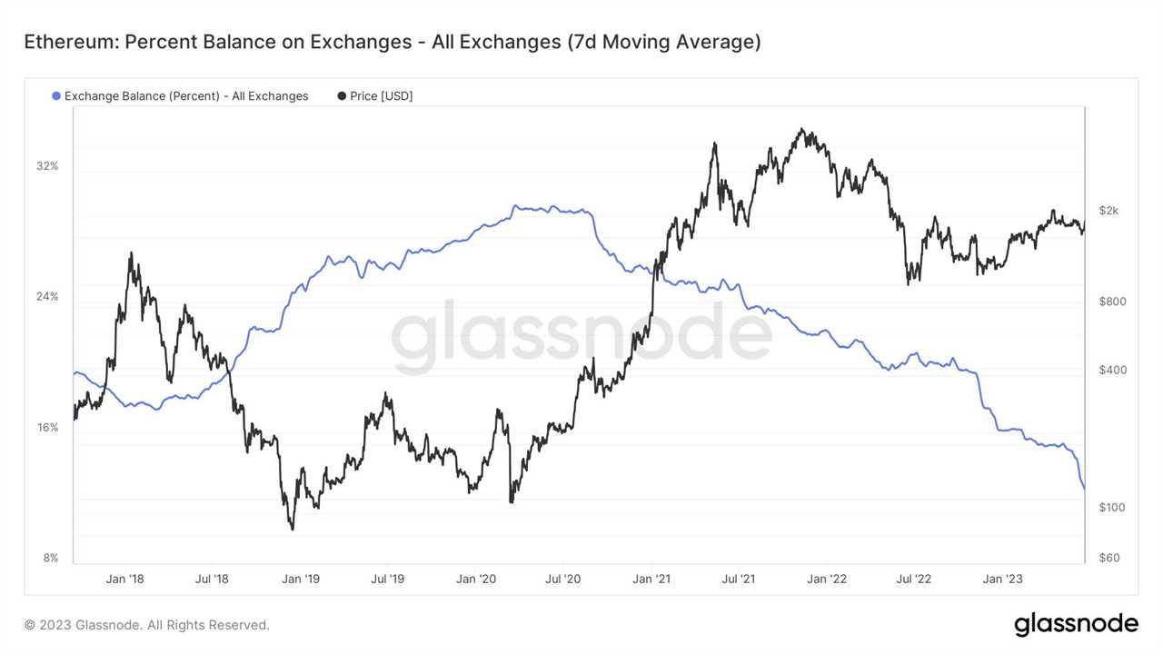 Ether price eyes $3K as exchanges’ ETH balances drop to an all-time low