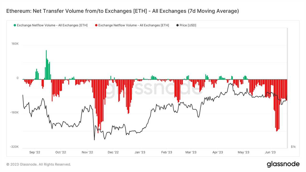 Ether price eyes $3K as exchanges’ ETH balances drop to an all-time low