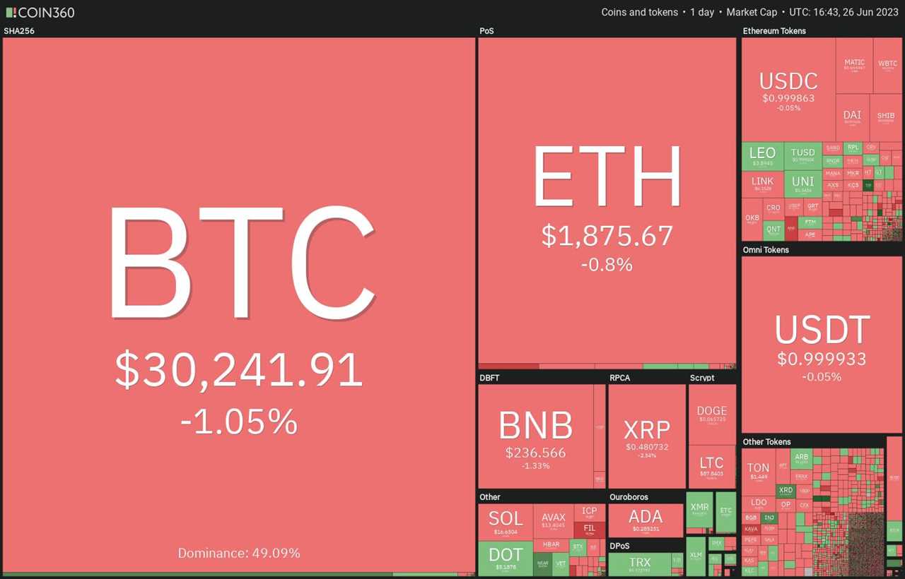 Price analysis 6/26: SPX, DXY, BTC, ETH, BNB, XRP, ADA, DOGE, SOL, LTC 