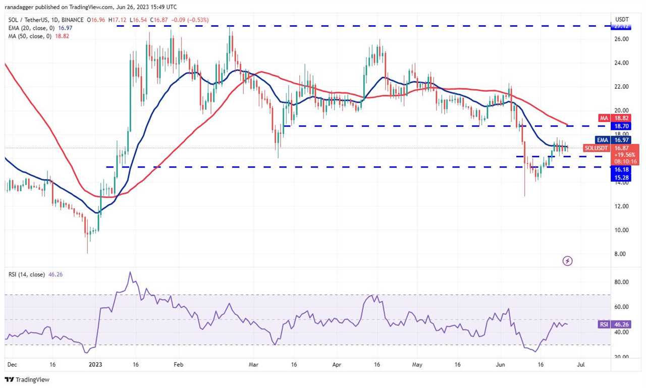 Price analysis 6/26: SPX, DXY, BTC, ETH, BNB, XRP, ADA, DOGE, SOL, LTC 