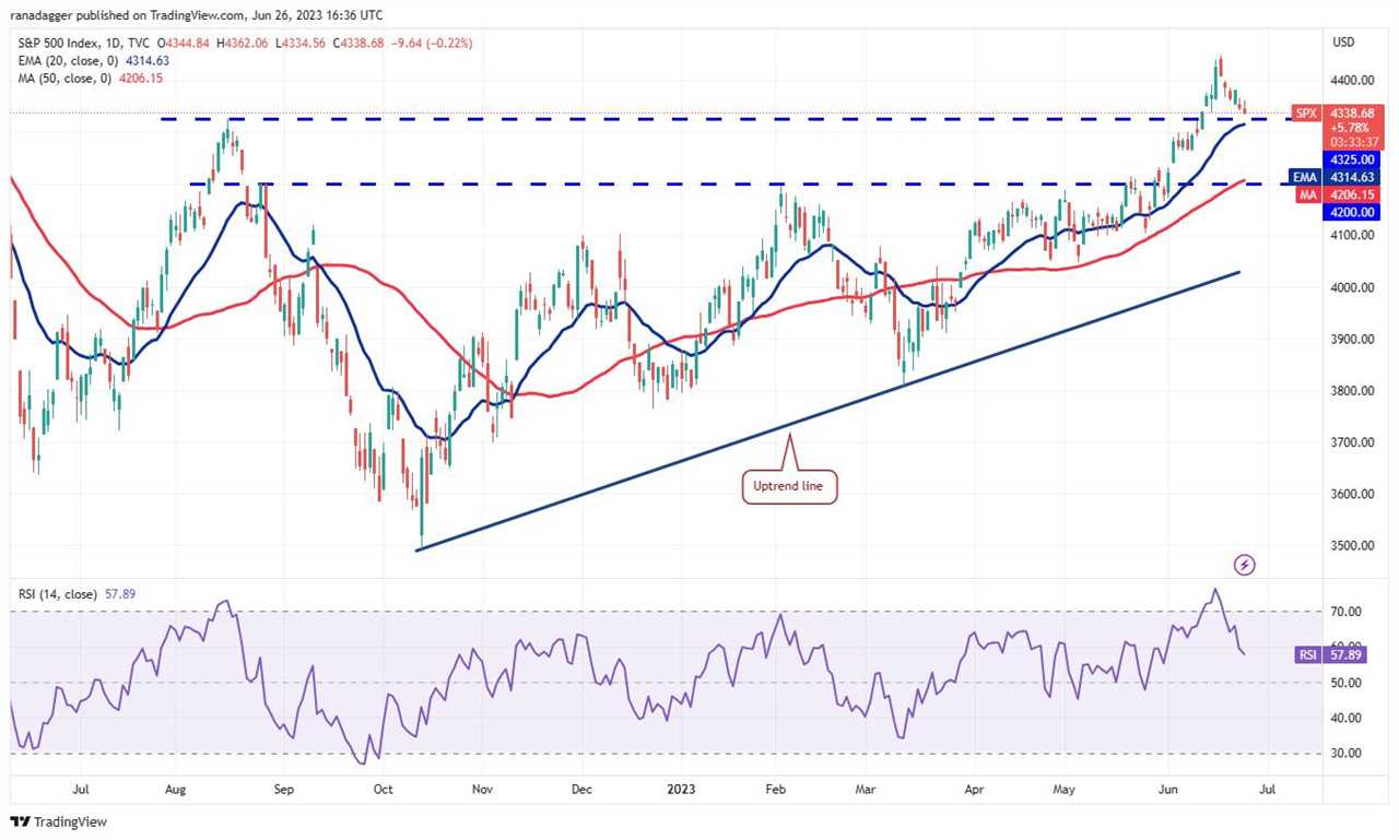 Price analysis 6/26: SPX, DXY, BTC, ETH, BNB, XRP, ADA, DOGE, SOL, LTC 