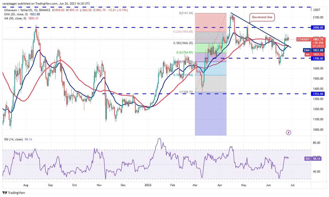 Price analysis 6/26: SPX, DXY, BTC, ETH, BNB, XRP, ADA, DOGE, SOL, LTC 