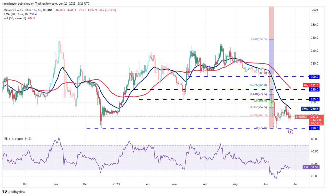 Price analysis 6/26: SPX, DXY, BTC, ETH, BNB, XRP, ADA, DOGE, SOL, LTC 