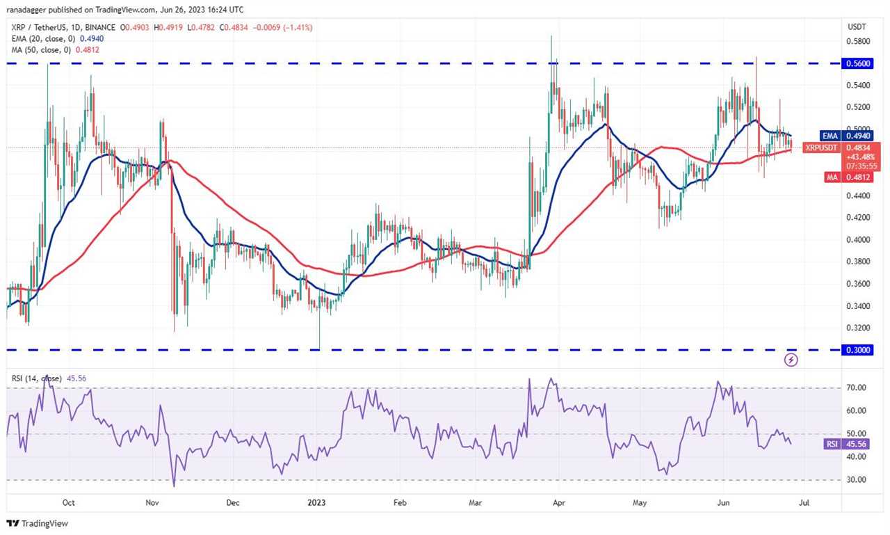 Price analysis 6/26: SPX, DXY, BTC, ETH, BNB, XRP, ADA, DOGE, SOL, LTC 