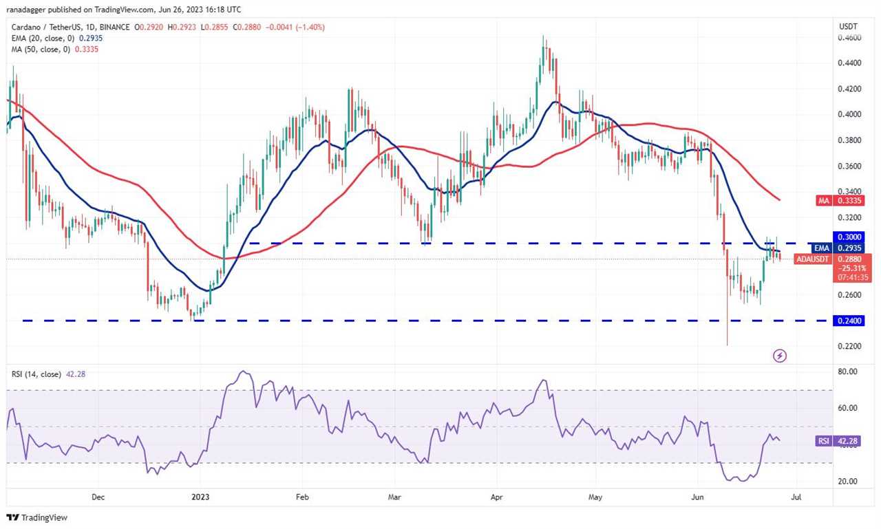 Price analysis 6/26: SPX, DXY, BTC, ETH, BNB, XRP, ADA, DOGE, SOL, LTC 