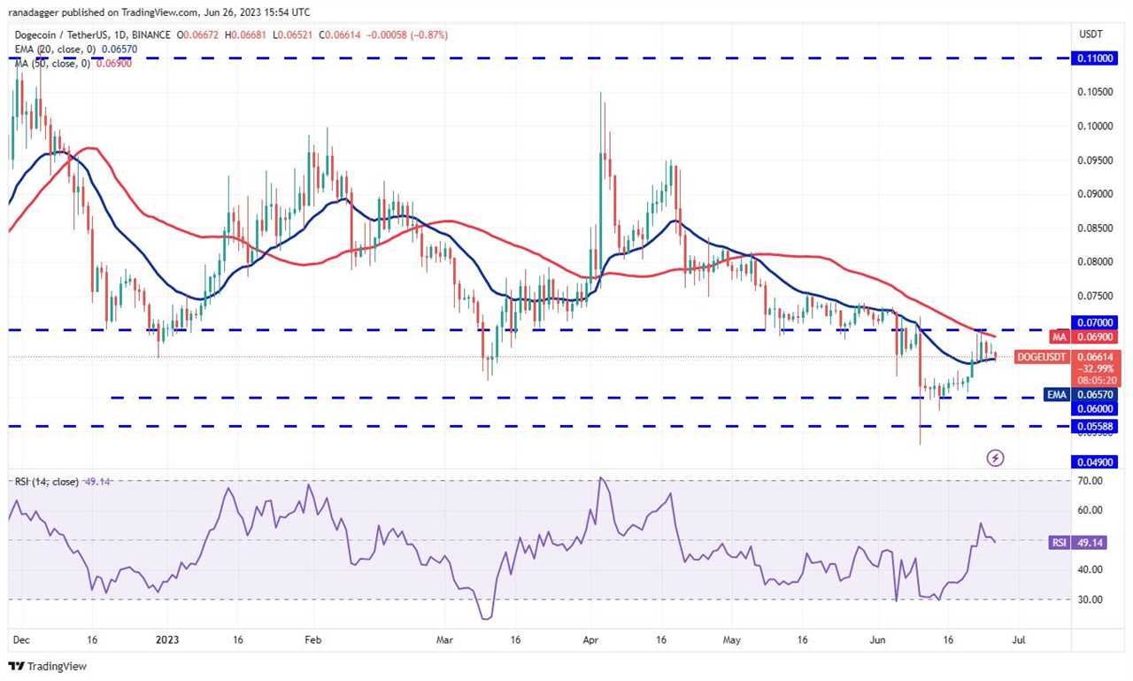 Price analysis 6/26: SPX, DXY, BTC, ETH, BNB, XRP, ADA, DOGE, SOL, LTC 