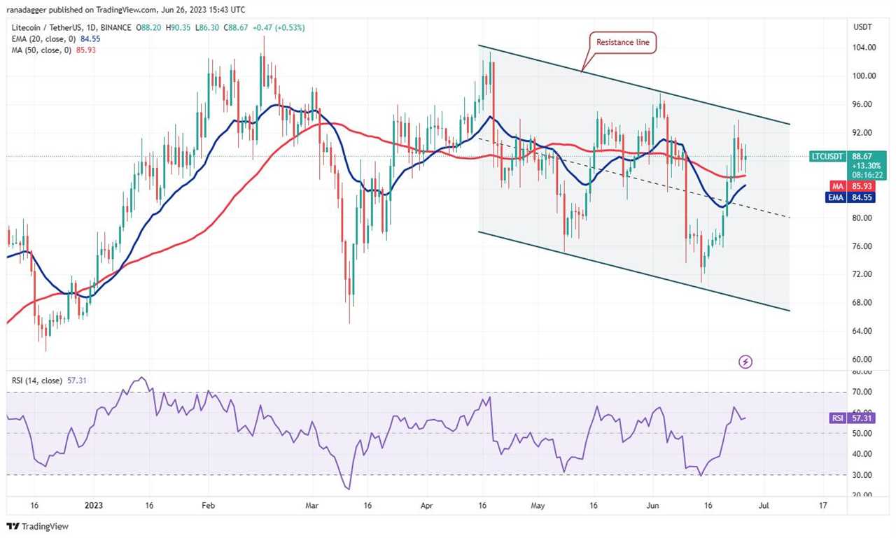 Price analysis 6/26: SPX, DXY, BTC, ETH, BNB, XRP, ADA, DOGE, SOL, LTC 