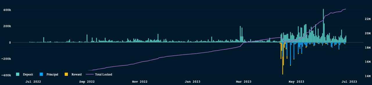 Staked ETH surpasses 23 million in June — Nansen