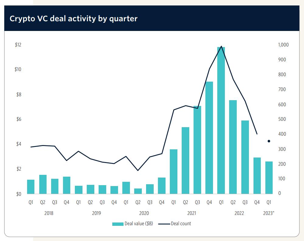 Crypto VC is struggling only from a North American perspective — Animoca Brands CEO  