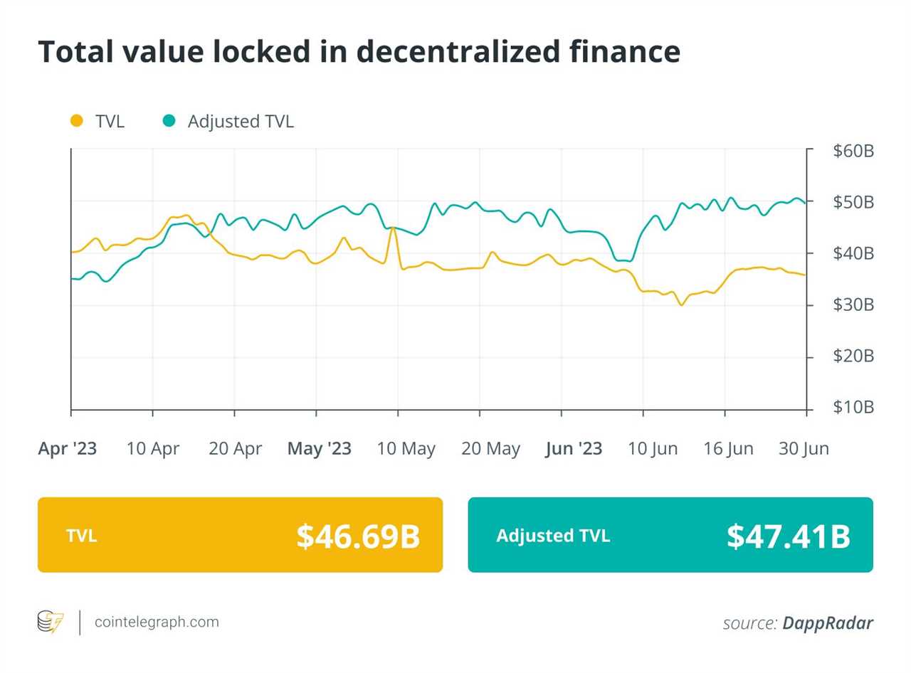 Over $204M lost to DeFi hacks and scams in Q2: Finance Redefined