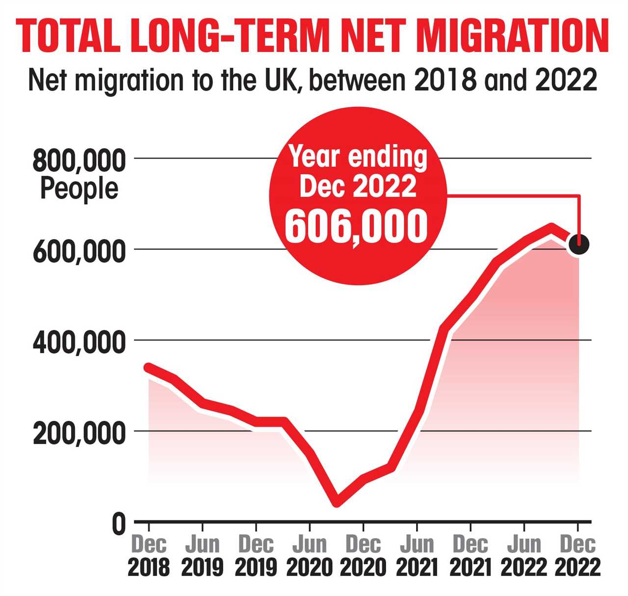 Radical plan to reduce net migration drawn up by Home Office — only to be dumped by No10