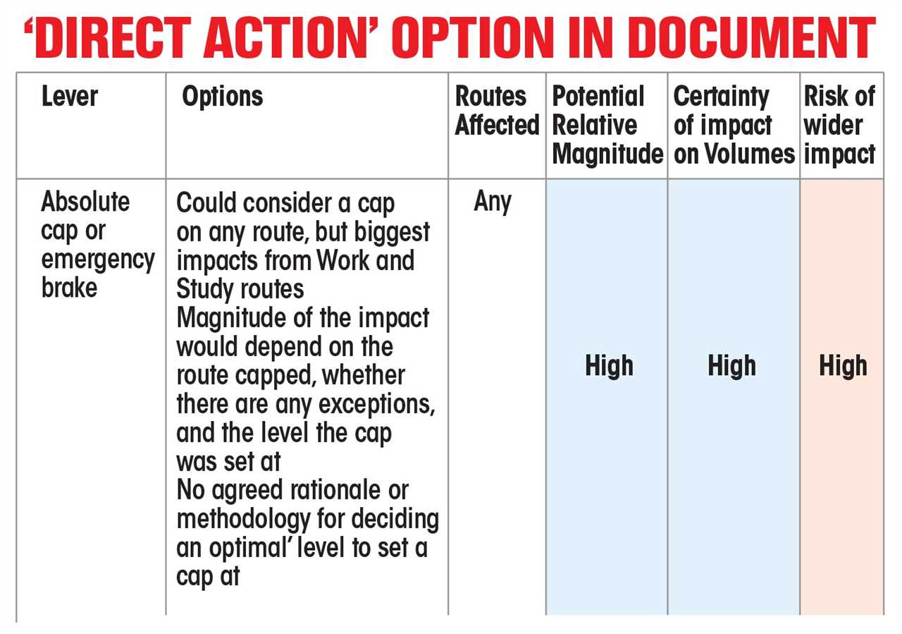 Radical plan to reduce net migration drawn up by Home Office — only to be dumped by No10