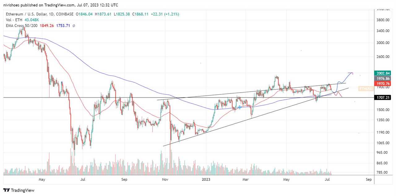 Ethereum price charts reflect weakness, but inflow to LSDFi could prevent an ETH sell-off