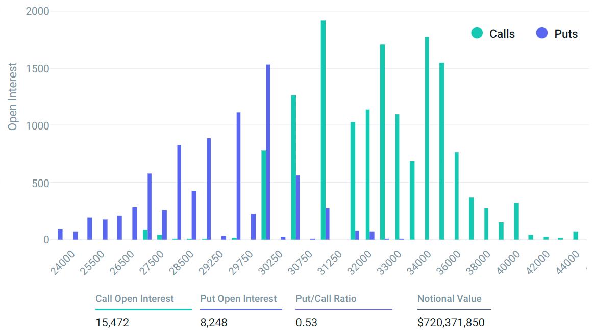 Bitcoin price rallies to $31.8K, but derivatives data highlights BTC bears’ advantage