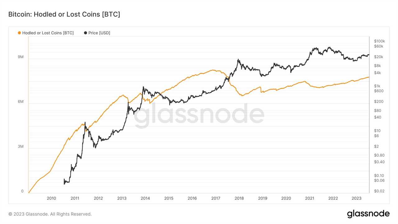 Buying the dip? Record 3.8% of the Bitcoin supply last moved at $30.2K