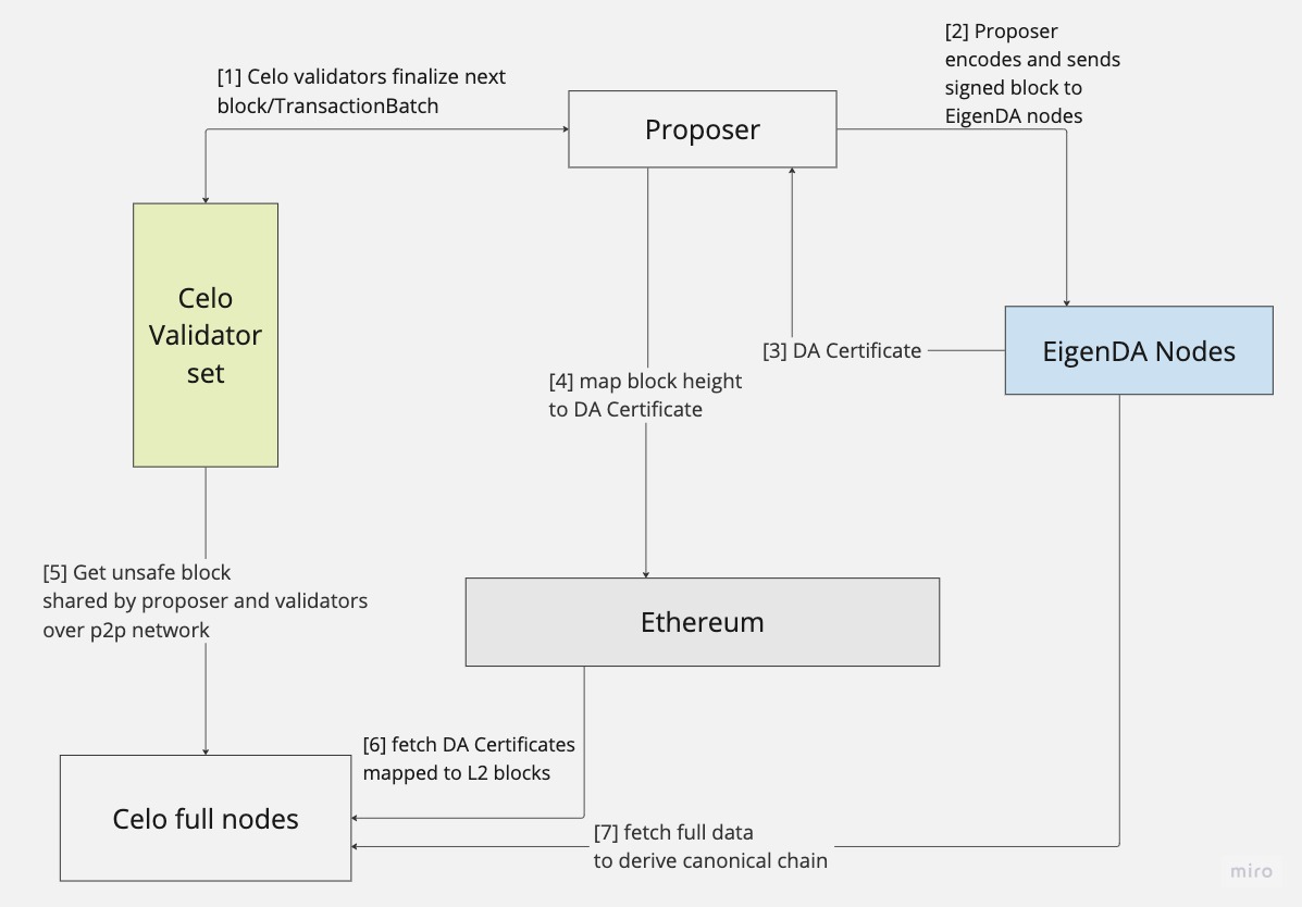 Celo blockchain proposes return to Ethereum ecosystem, transition to L2 