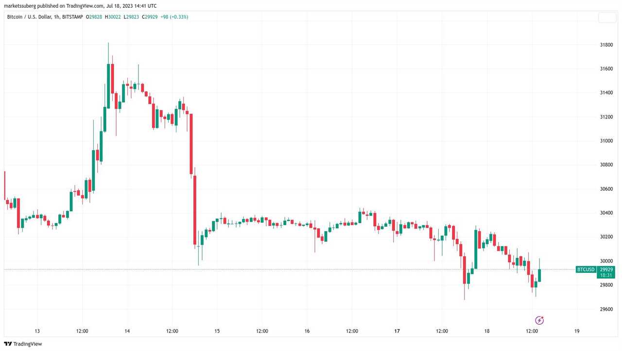 Bitcoin bulls battle to reclaim $30K amid BTC price RSI 'reset'