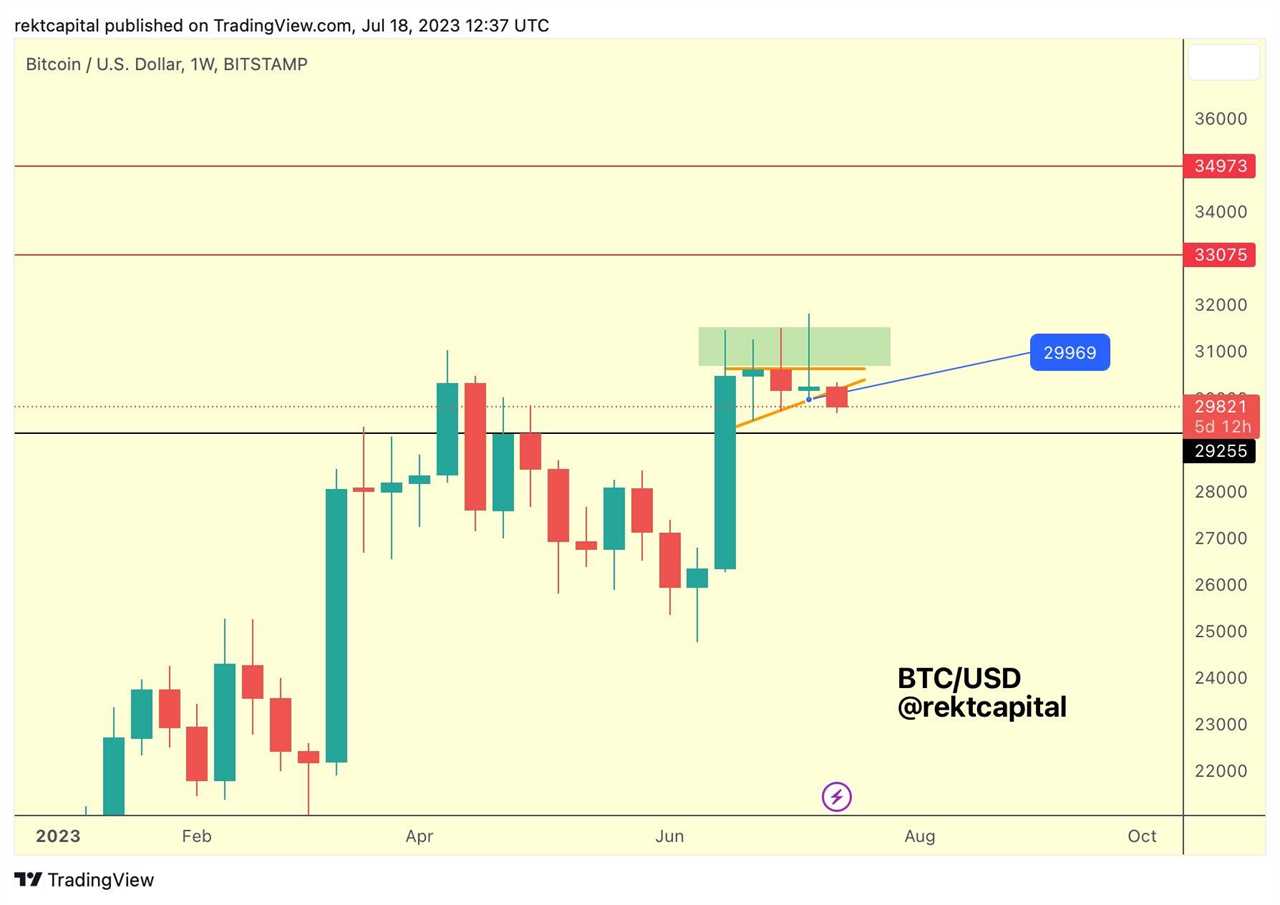 Bitcoin bulls battle to reclaim $30K amid BTC price RSI 'reset'