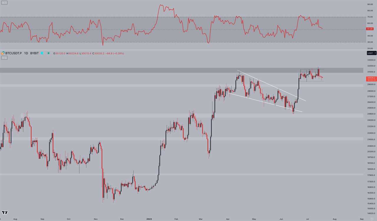 Bitcoin bulls battle to reclaim $30K amid BTC price RSI 'reset'