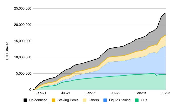 Liquid staking claims top spot in DeFi: Binance report