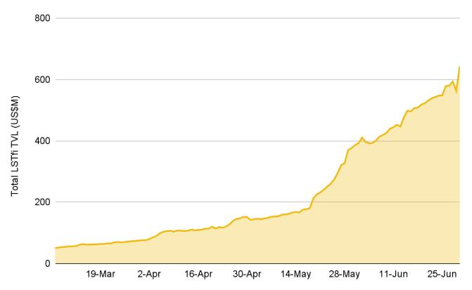 Liquid staking claims top spot in DeFi: Binance report