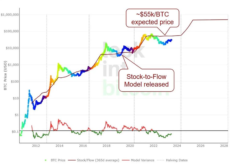 Bitcoin’s bullish hype fades, but analyst says PlanB’s stock-to-flow model is still relevant