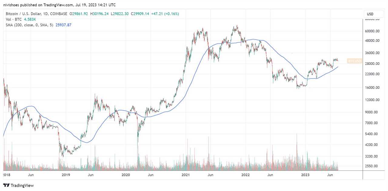 Bitcoin’s bullish hype fades, but analyst says PlanB’s stock-to-flow model is still relevant