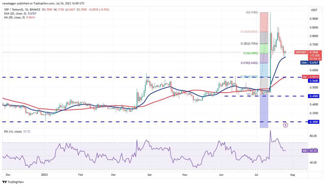 Price analysis 7/26: BTC, ETH, XRP, BNB, ADA, SOL, DOGE, MATIC, LTC, DOT