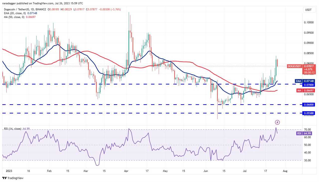 Price analysis 7/26: BTC, ETH, XRP, BNB, ADA, SOL, DOGE, MATIC, LTC, DOT