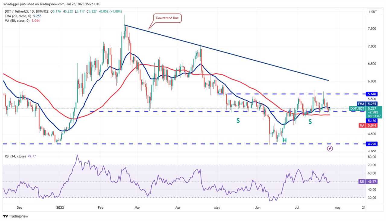 Price analysis 7/26: BTC, ETH, XRP, BNB, ADA, SOL, DOGE, MATIC, LTC, DOT