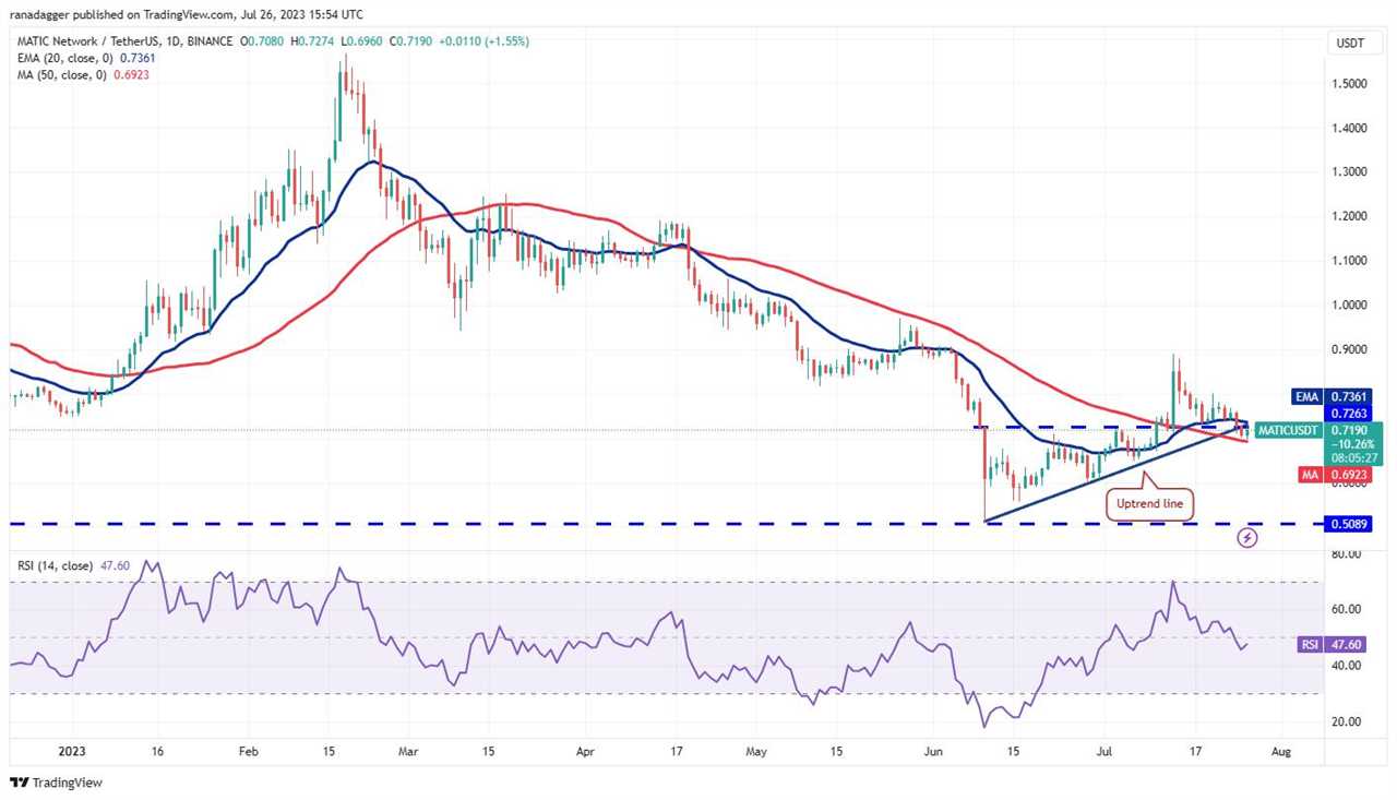 Price analysis 7/26: BTC, ETH, XRP, BNB, ADA, SOL, DOGE, MATIC, LTC, DOT